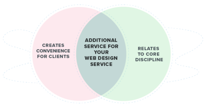 how to choose the right services for your web design agency
