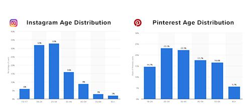 Pinterest vs Instagram Age Distribution