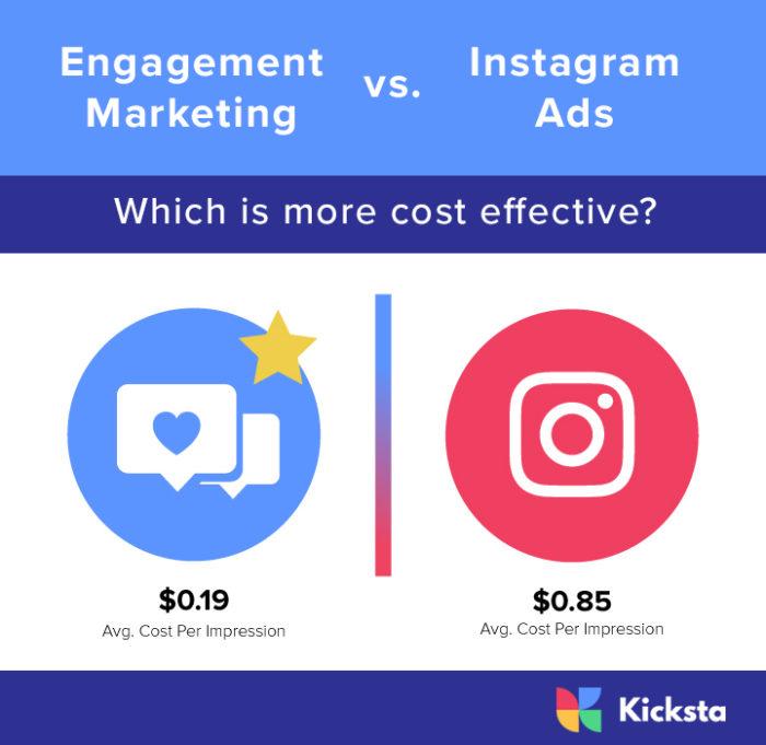 Engagement Marketing vs. Instagram Ads