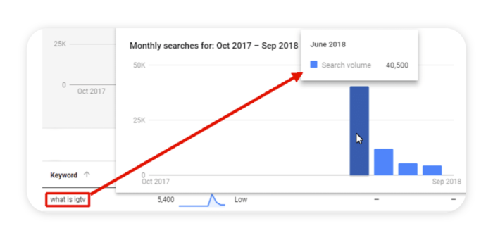 Chart showing search volume of "What is IGTV"