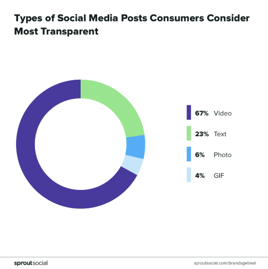 transparency instagram trends