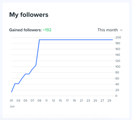 Kicksta follower growth for Instagram chart