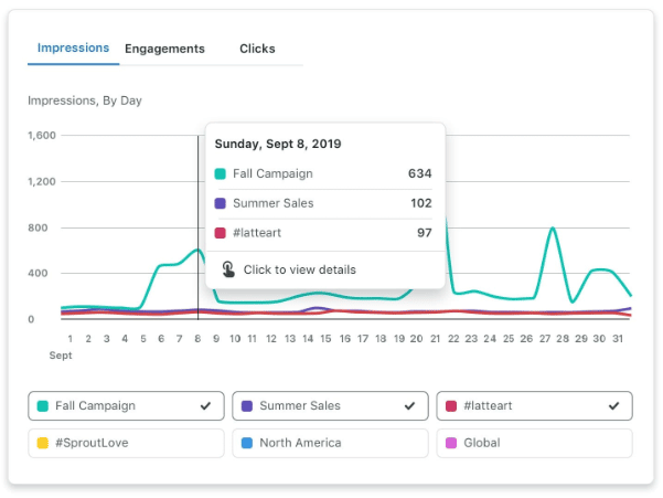 SproutSocial's Instagram analytics dashboard showing information for different campaigns 