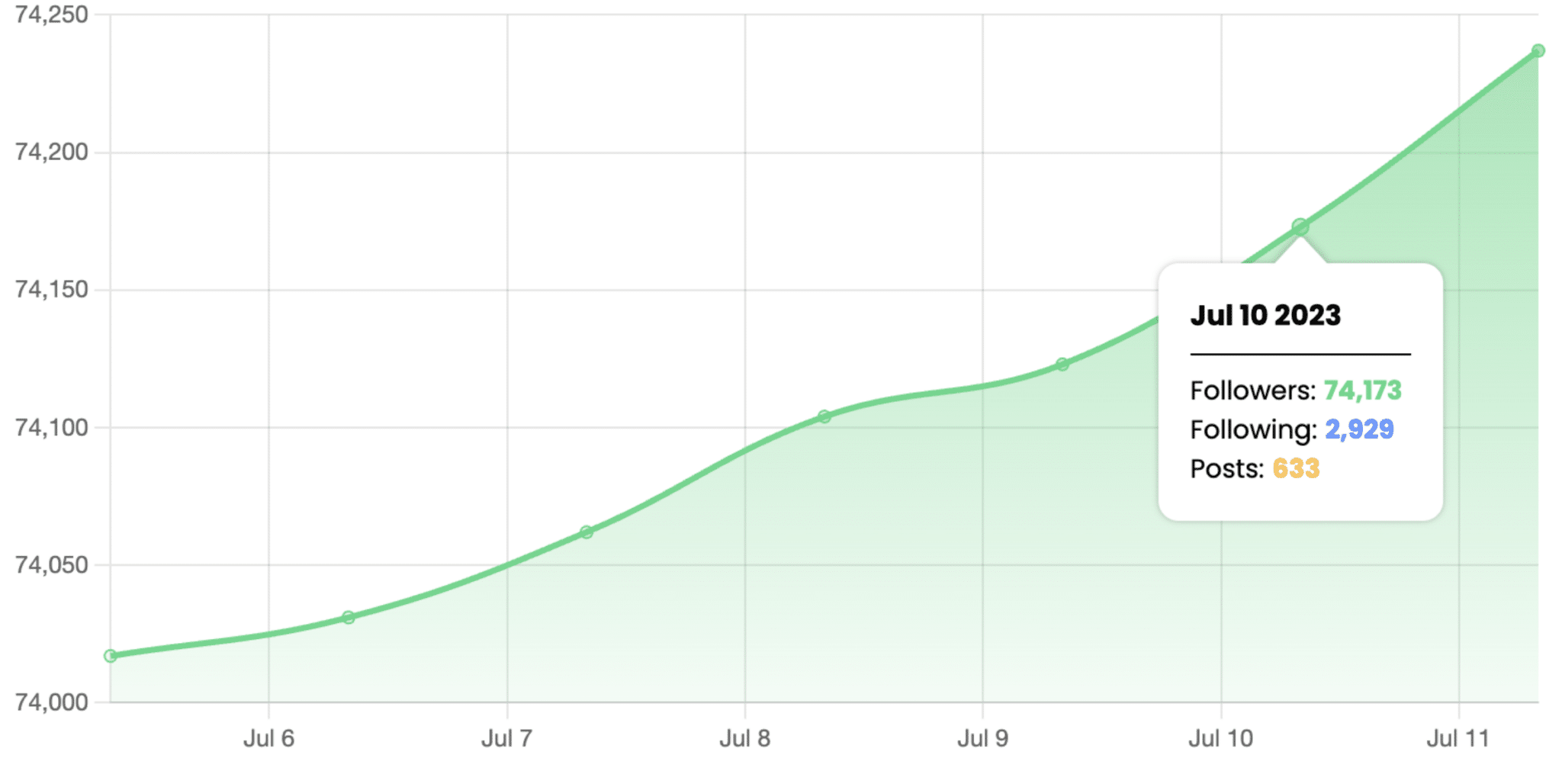 Kicksta screenshot of growth